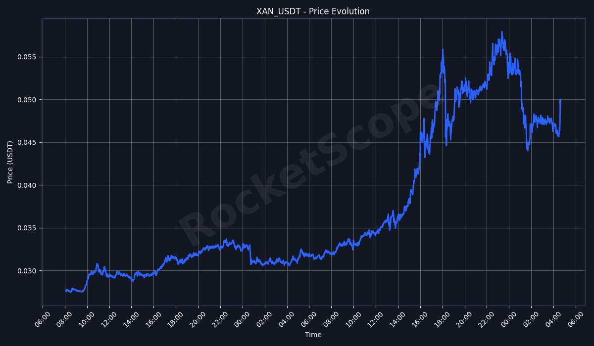 🚀 PUMP DETECTED 🚀

$XAN | #XAN_USDT
Price: 0.0495 (+13.0% in 24h)
└5min change: +8.3% 📈 | RSI: 74.0 🔴
24h Vol: 175.83M USDT (MEXC)
🕦 Alerts this hour: 2

📊 MEXC | 📈 TradingView | 04:38:17 UTC

#Dogecoin #investissement #NFT #bitcoin