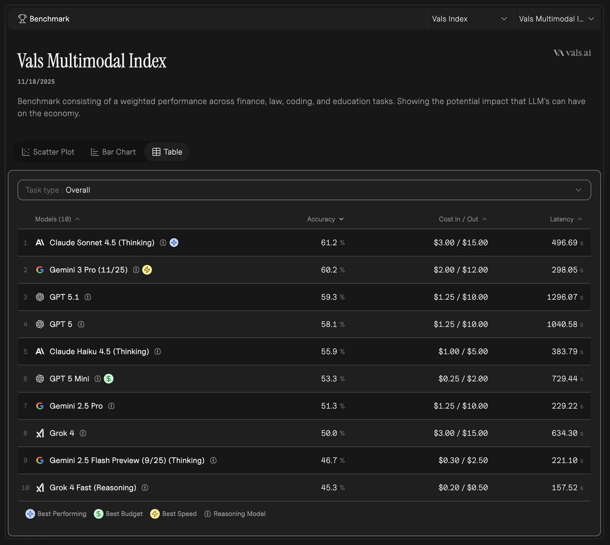 Vals multimodal table