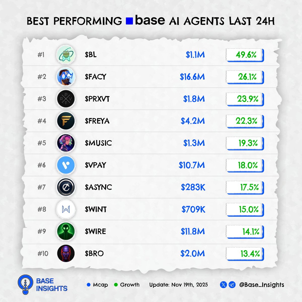 Base_Insights's tweet image. It’s based time ⏰

Best performing Base AI Agents last 24H! 

What’s your go-to token this szn?👇

$BL @ButlerLiquid
$FACY @ArAIstotle
$PRXVT @PRXVTai
$FREYA @Freya_Starfall
$MUSIC @MusicByVirtuals
$VPAY @VPAY_Global
$ASYNC @Asynchronus_ai
$WINT @WhaleintelAI
$WIRE @717CapitalAI…
