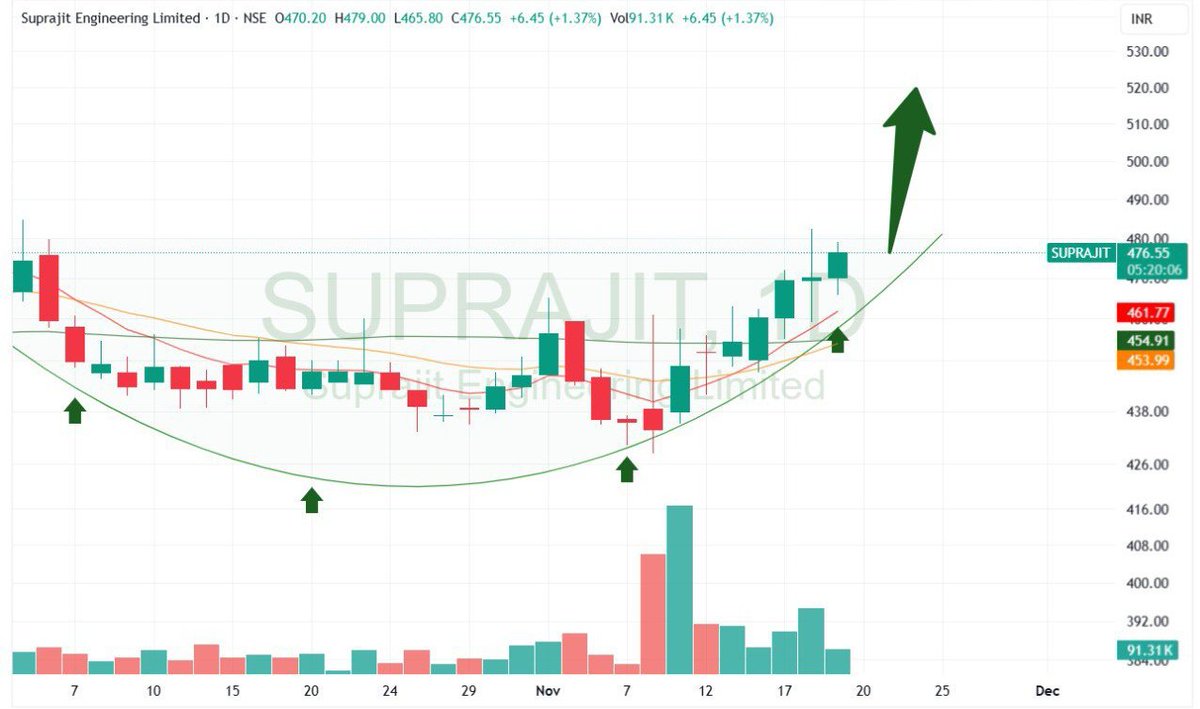 EagleEyesTrades's tweet photo. Suprajit engineering entering in advance braking system โค๏ธ
Sep quarter was a blockbuster.
Forming rounding bottom on the daily chart ๐ฅ looking good for upside.
Promoters are also buying continuously.
Many Analysts are giving targets of 500 - 600.
#Suprajitengineering
@DoctorMoneyX
@TheAlpha10X @jitu_stock @ShridhantS @Curious_Com_ @sunilgurjar01 @nakulvibhor