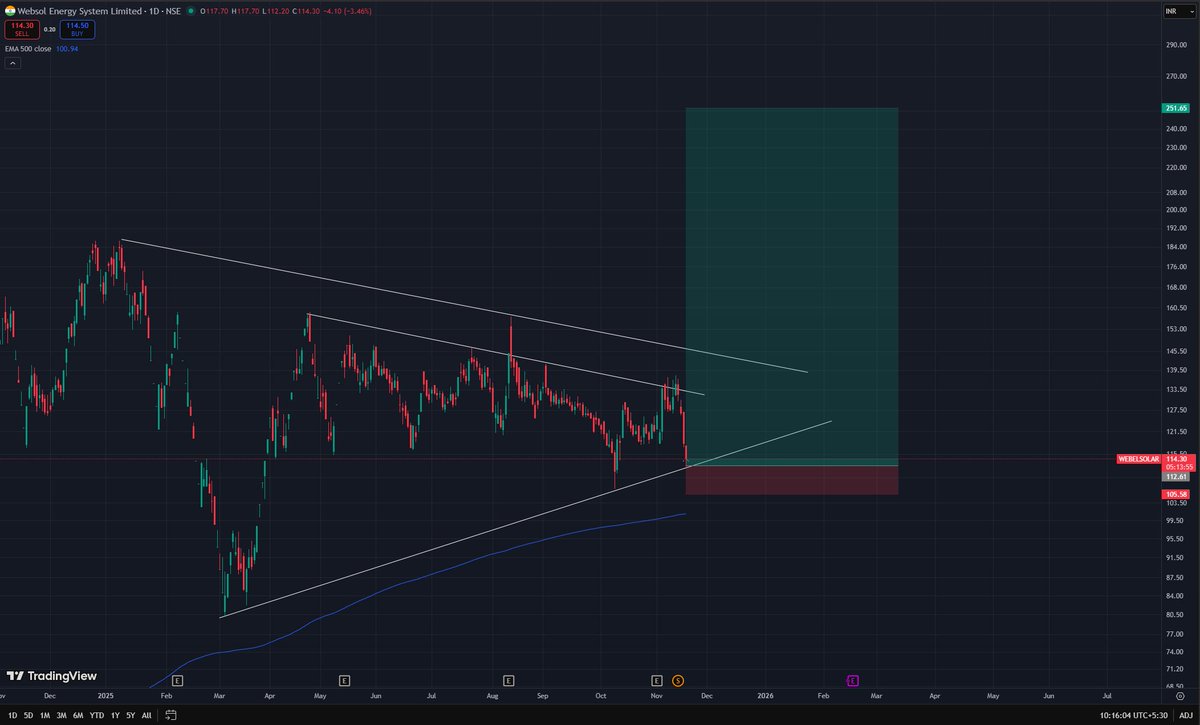 exturn_capital's tweet image. After a long break, we are back!!

Charts - Websol Energy 
I Was quiet when everyone was posting about this. Sharing now at the perfect time hopefully. 

CMP - 112
SL - 105 

Be greedy when others are fearful. DUM HAI UTNA LELO. 

For education only 

#websol #stocks #profit