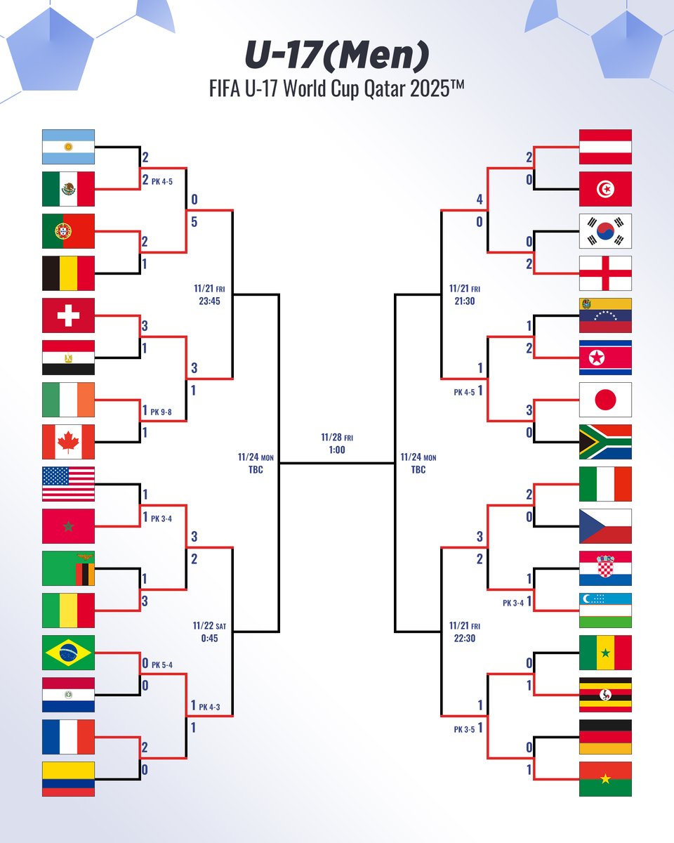 jfa_samuraiblue's tweet image. 🏆FIFA U-17ワールドカップ カタール2025🏆

PK戦の末、朝鮮民主主義人民共和国代表を破り、ベスト8進出を決めました📈👏
準々決勝は21日(金)21:30から、オーストリア代表と対戦します🇯🇵⚔️🇦🇹

それぞれの場所から、U-17日本代表の応援をよろしくお願いします📣

#U17WC #TMRWsGOAT
@FIFAWorldCup…