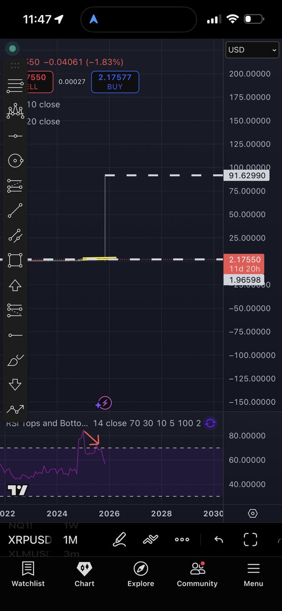 mikes_fx's tweet photo. #XRP super wick just tap out at $91 dollars on trading view. https://t.co/drrflVP3m6