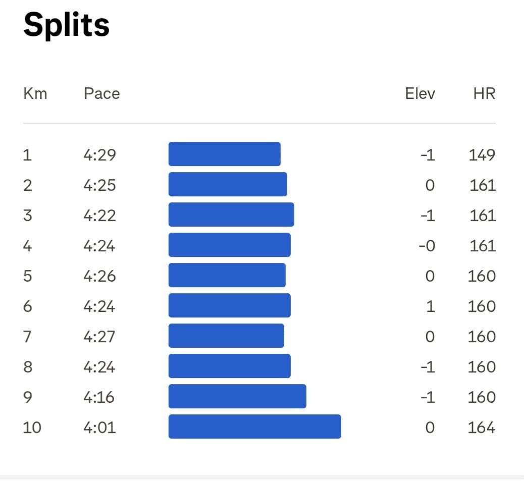सांस लेता हूँ तो PB आ जाता है 🏃🏼‍♂️🏃🏼‍♂️🔥🔥

However, I'm happier for my stable heart rate than my pace/PB.

#Running #Marathon