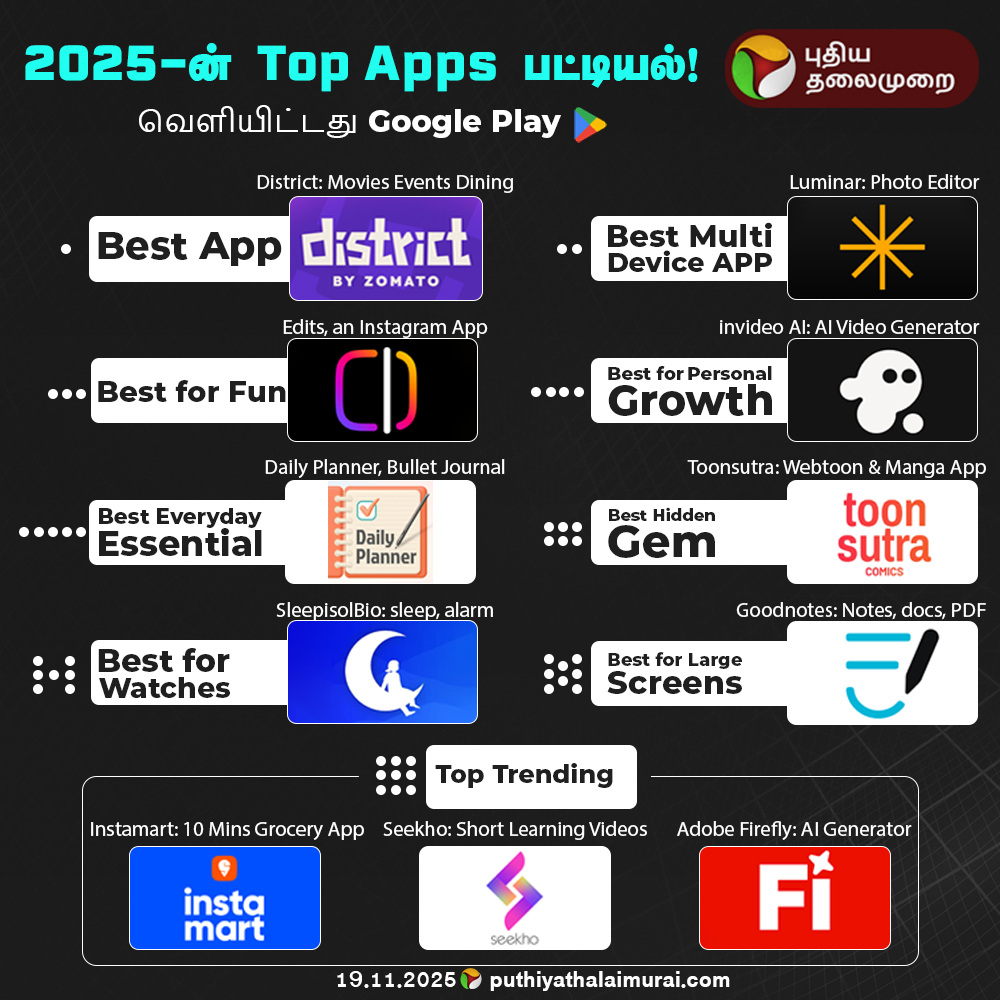 PttvNewsX's tweet photo. 2025-ன் Top Apps பட்டியல்!
நீங்க எந்த App-use பண்றீங்க? உங்களுக்கு பிடித்தது என்ன? Comment பண்ணுங்க!
#GooglePlay | #TopApps | #MobileApps