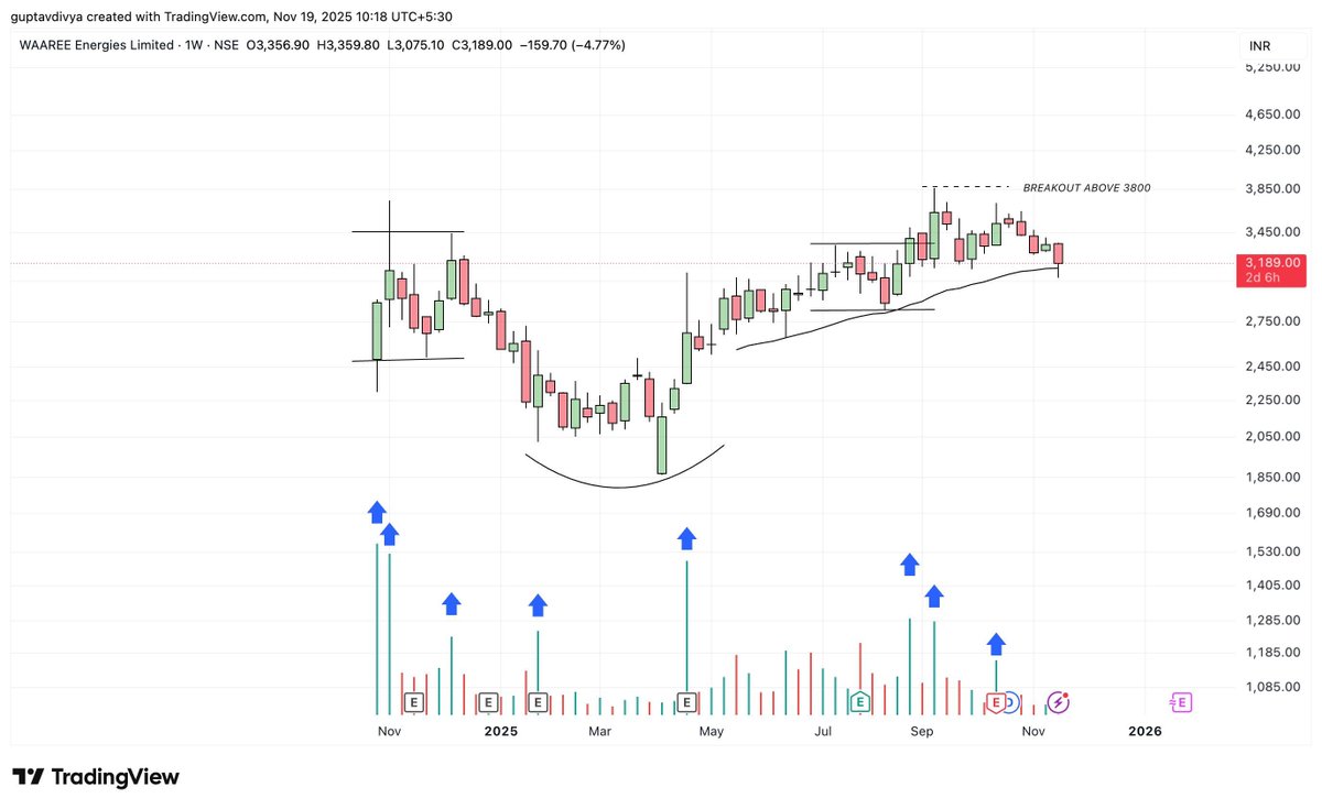 Tradetalkss's tweet image. #WAAREEENER 

Today’s fall is with low volumes. We can see this taking support near the 30 week moving average. 

Till the time it sustains above 30 week moving average, it is in good place ✔️