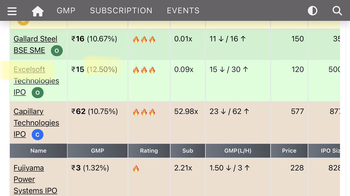 ipanammazhai's tweet photo. 🚨 #IPOAlert (Mainboard)

#ExcelSoft Technologies IPO with Sky High Subscription Status 🤩🤩🤩 & Good GMP 🤑🤑🤑 has opened friends.

( #stocks ipoallotment VerifiedBySensibull 
nifty Sensex GIFTNIFTY trading trending fii dii cryptocurrency crypto nse bse X )

All the Best to all Participants 💐🙏🏻

⚠️Caution: 
I / Team PanamMazhai are not SEBI registered IA / RA . Strictly the above IPO is not to be considered as a suggestion to buy. We are not responsible for your profits/non-profits if you invest in it. Just updating the trending happenings of the markets. Consult your personal financial advisors before making any money related decisions.

Thank You all for kind attention & good understanding into this matter 😁🙏🏻