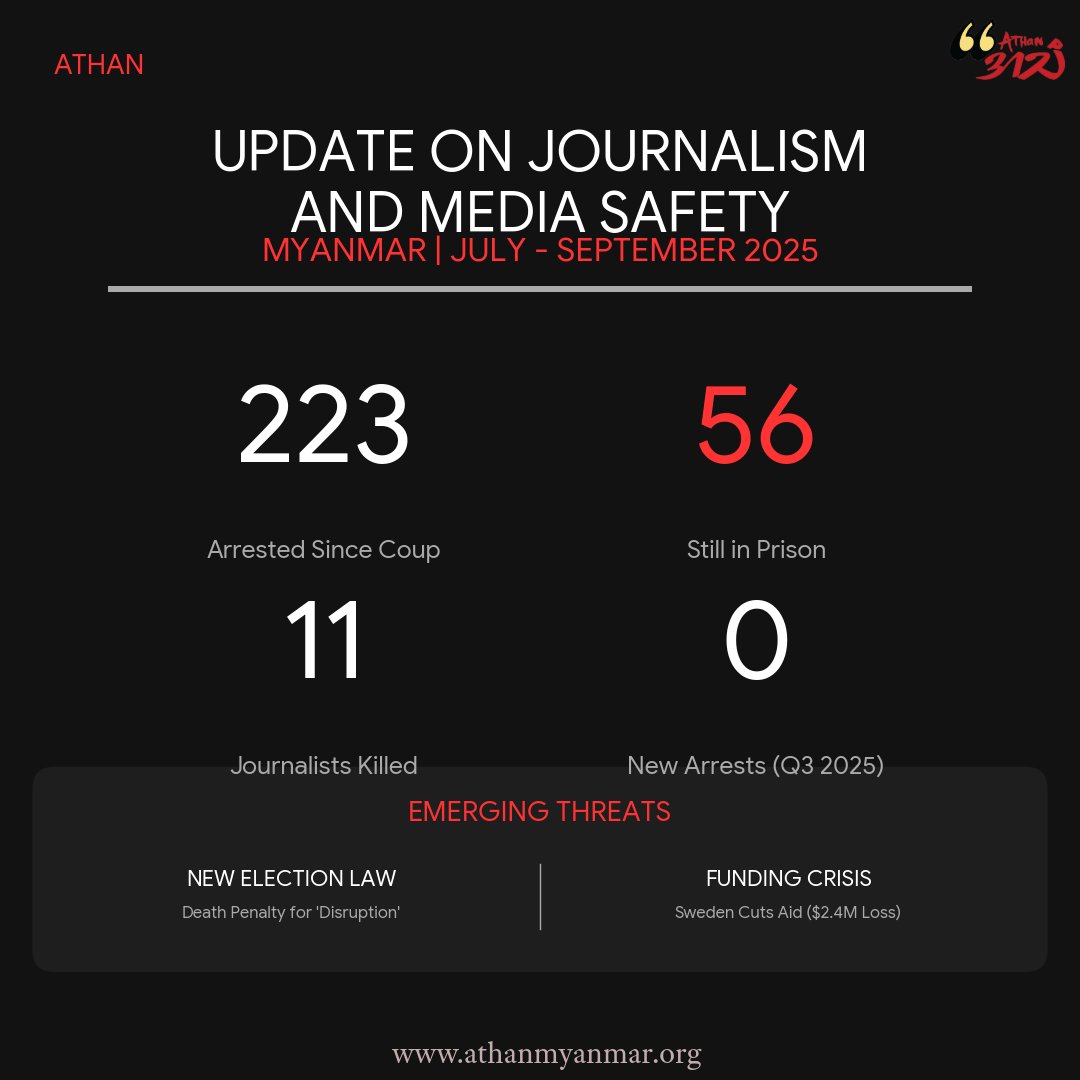 athan_info's tweet image. 𝑴𝒚𝒂𝒏𝒎𝒂𝒓 𝑴𝒆𝒅𝒊𝒂 𝒐𝒏 𝒕𝒉𝒆 𝑩𝒓𝒊𝒏𝒌: 𝑨𝒊𝒅 𝑪𝒖𝒕𝒔, 𝑫𝒆𝒂𝒕𝒉 𝑷𝒆𝒏𝒂𝒍𝒕𝒊𝒆𝒔, 𝒂𝒏𝒅 56 𝑱𝒐𝒖𝒓𝒏𝒂𝒍𝒊𝒔𝒕𝒔 𝑺𝒕𝒊𝒍𝒍 𝑱𝒂𝒊𝒍𝒆𝒅

the #Myanmar military regime has arrested 223 journalists, with 56 currently remaining behind
more: tinyurl.com/2syszjfz