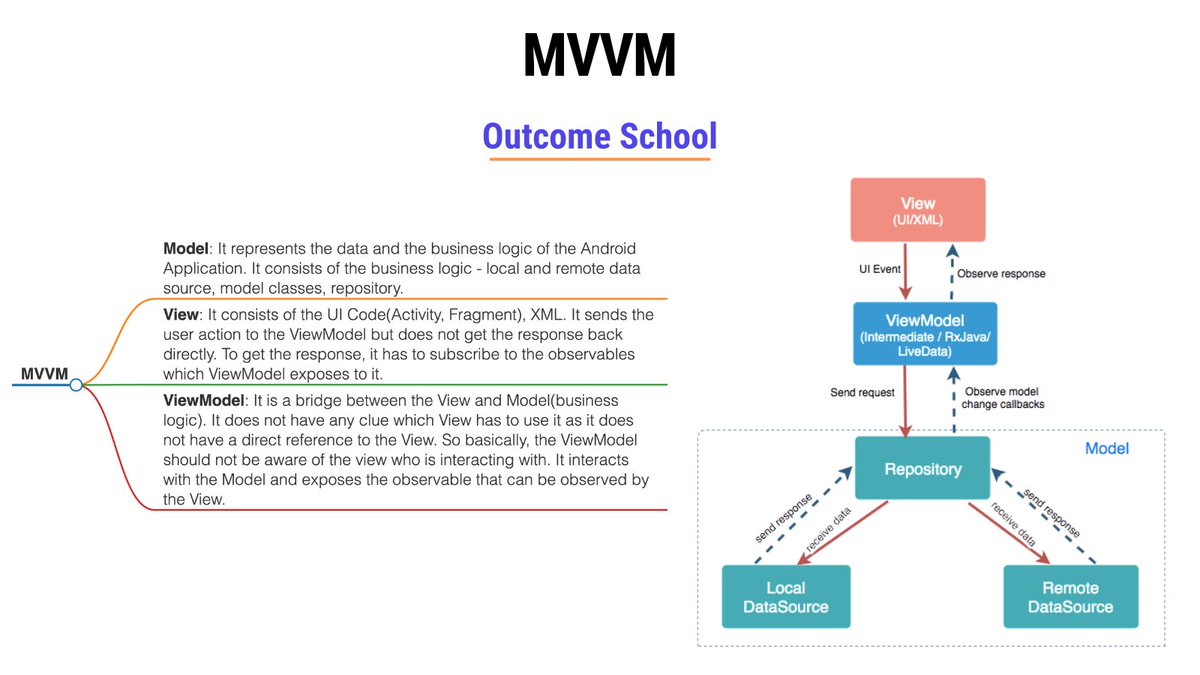 outcome_school's tweet image. MVVM #AndroidDev