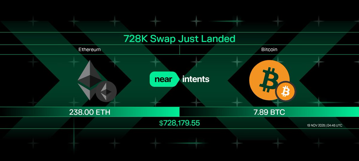intents_infobot's tweet image. 💥 Big Swap Alert 💥
238.00 $ETH(Ethereum) ➡️ 7.89 $BTC(Bitcoin)

🔍 explorer.near-intents.org/transactions/0…

Powered by @NEAR_Intents ✅