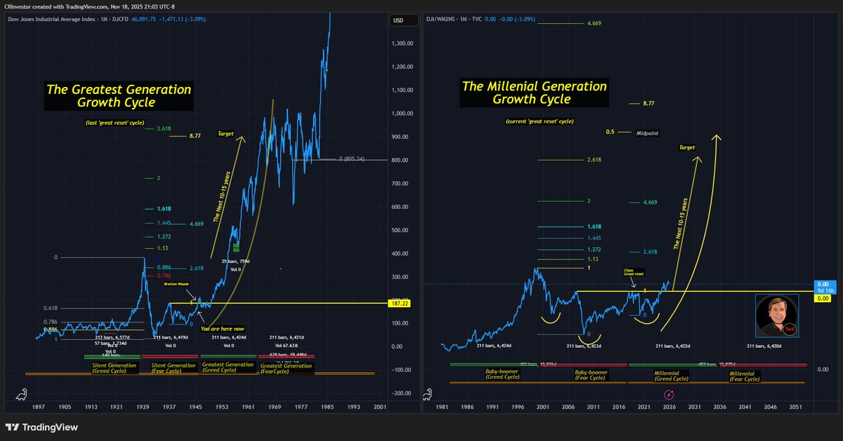 CRInvestor's tweet image. #GenerationalCycles 
As they always say, if we don&apos;t learn from history, we are doomed to repeat it. From one &apos;great resetting&apos; to the next, if i didn&apos;t know better, I&apos;d swear history is repeating itself.
#pma4tw 
Substack write up: substack.com/home/post/p-17…