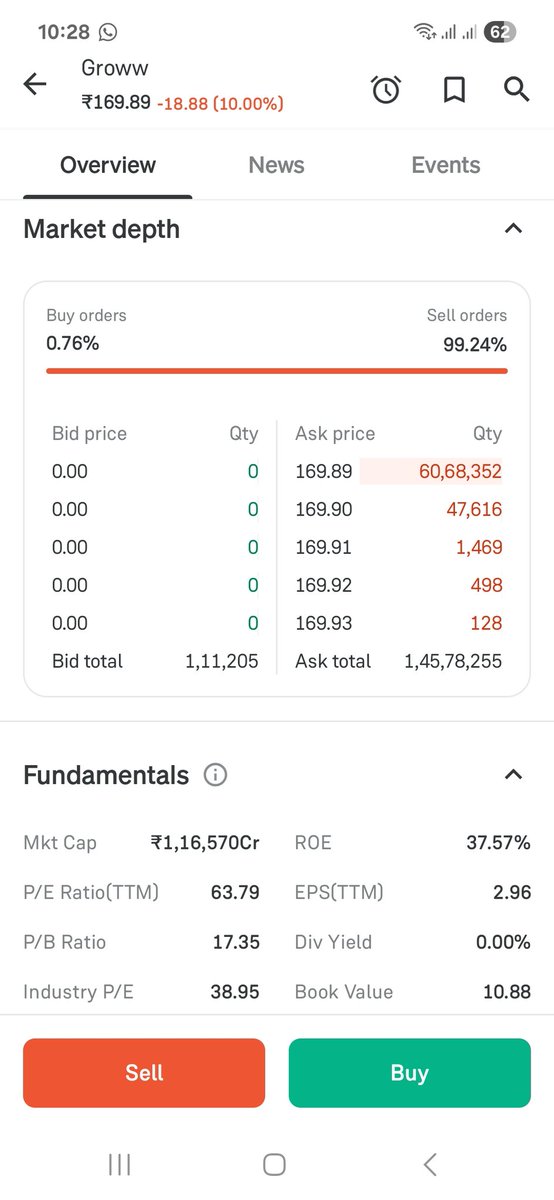 Literally No buyers at the moment. Everyone has sold and taken some profits. Is it a good time to enter?
#Grow #NSE #StockMarket
