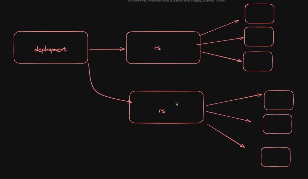 MayankSang253's tweet image. 🚀 Day 14 | Java Full Stack Development Journey
-&amp;gt;Created Deployments for managing app versions
-&amp;gt;Configured ReplicaSets for auto-scaling
-&amp;gt;Understood rollout &amp;amp; rollback of deployments
#Kubernetes #DevOps #JavaDeveloper #ClusterManagement #SpringBoot #CloudNative #100DaysOfCod