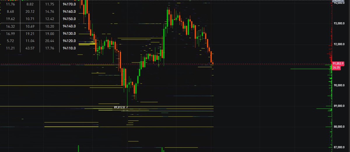 $BTC Major Crush 👀

BTC Chart view market is downtrend and strong liquidity available in downside, So possibilty of chance is high market falling in downside almost $87K zone.

Market after demand complete now market going down again grab major liquidites 

What about think