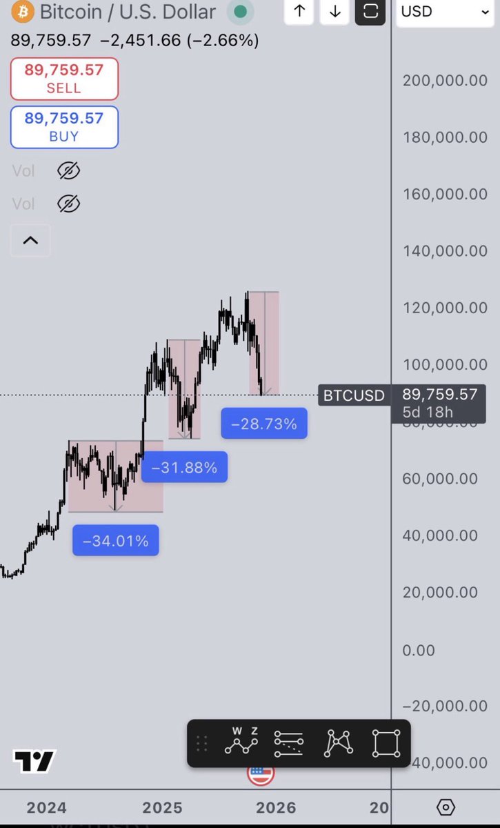 Bull market dip? Or “top is in” (again)?
Watching the same crew prepare to be wrong for the 3rd time this year is my favorite crypto hobby 🤣
$BTC #Cycletop
