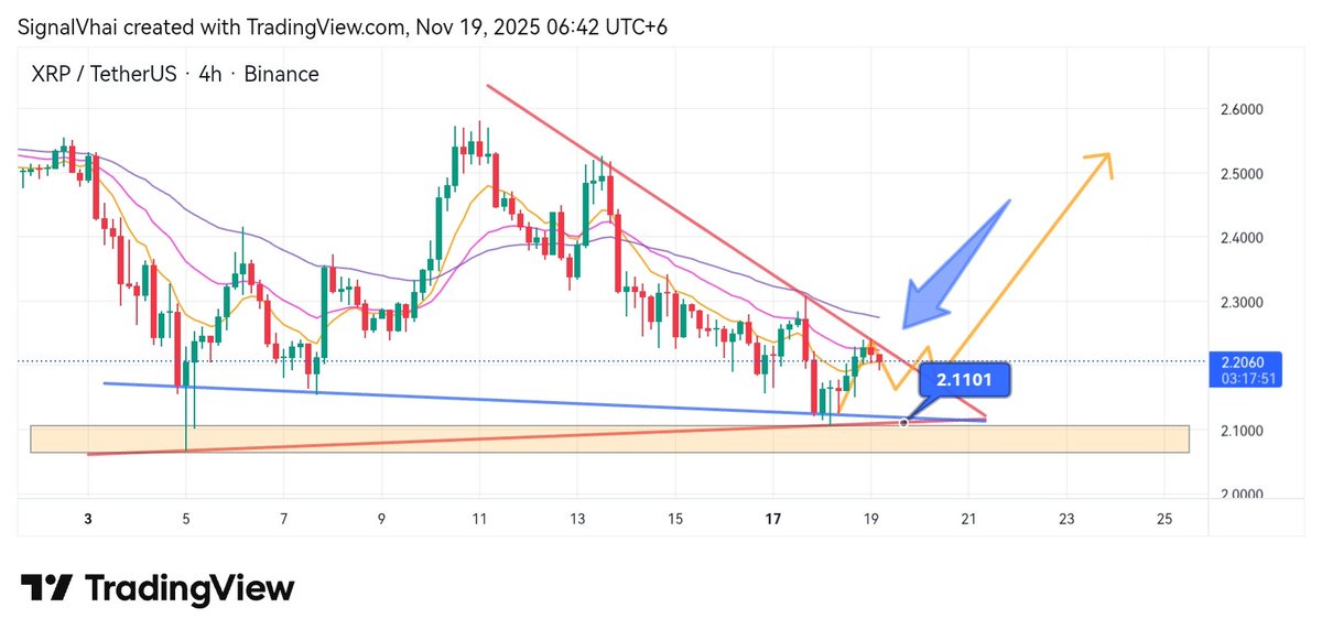 Signal_Vhai's tweet image. #XRPUSDT Currently Trading At The Trendline Resistance Area.

I Suggest You Not To Open Longs Before The BreakOut!📈

$XRP $BTC $ETH $BNB $SOL