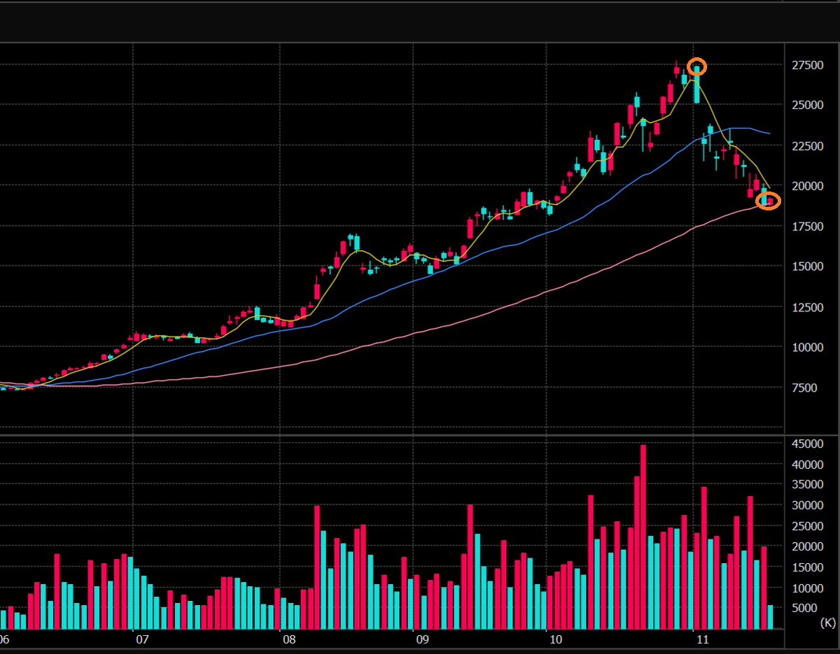 9984 ソフトバンクグループ 📉 11/4 26780円で空売り助言 本日 19190円で利益確定✨ 30％弱の値幅を確保！  相場の流れをしっかり捉え、調子が戻ってきた🔥📈