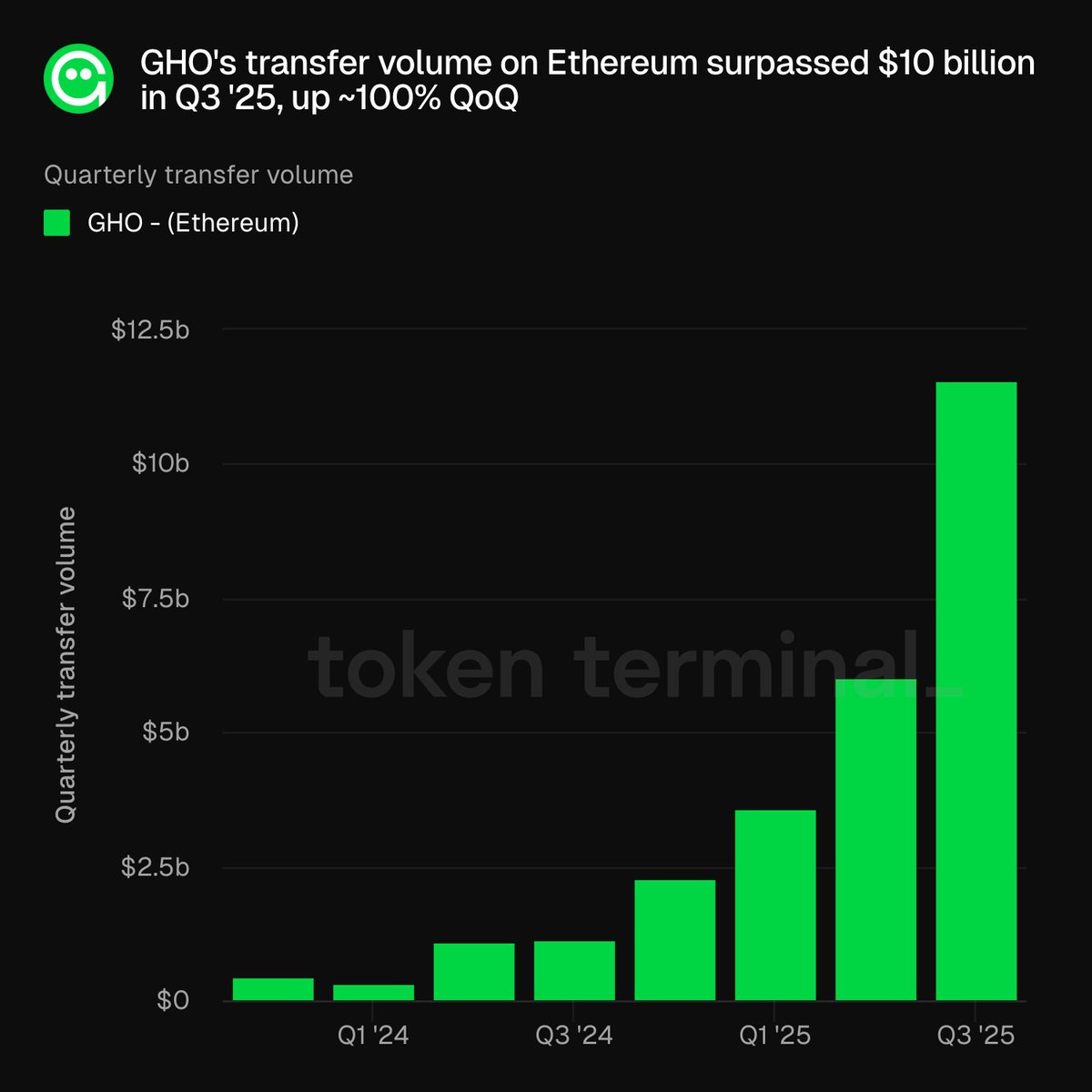 2025年第3四半期にEthereum上で送金総額が100億ドルを突破したGHOの四半期ごとの送金ボリュームを示すチャート