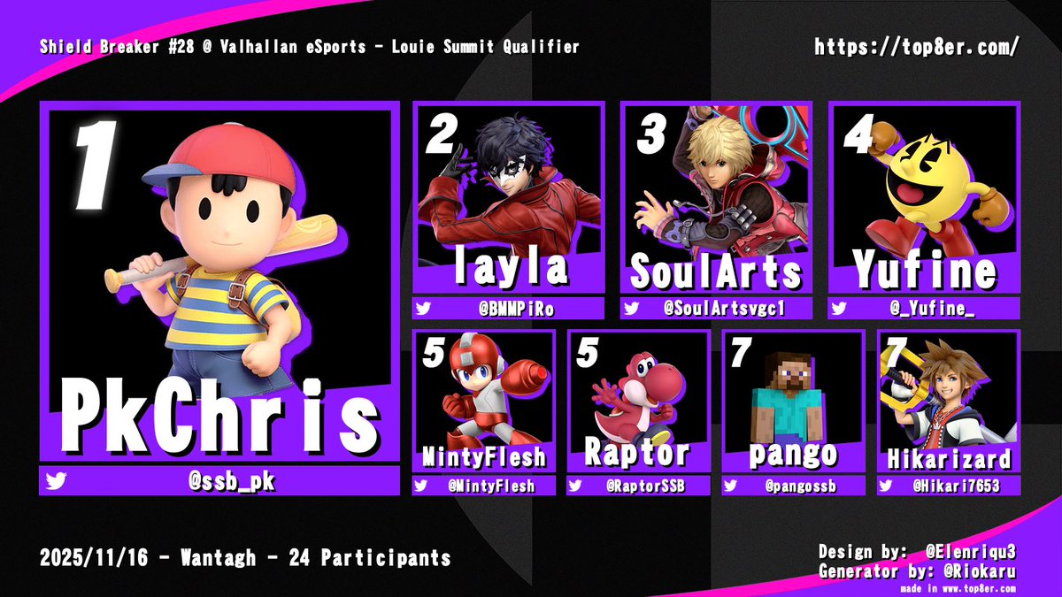 Congratulations to <a href="/_Yufine_/">Yufine</a> for winning the final spot for the Long Island Summit at the very last Twenty-eigth Shield Breaker Weekly 🎊🎊🎊🎉🎉🎉!
Top 8:
🥇) <a href="/ssb_pk/">PkChris</a> 
🥈) <a href="/BmmPiRo/">layla</a> 
🥉) <a href="/SoulArtsvgc1/">SoulArts</a> 
🏅) <a href="/_Yufine_/">Yufine</a> 
🏅) <a href="/C0U9H2S/">MintyFleshy</a> 
🏅) <a href="/RaptorSSB/">Raptor 【=◈︿◈=】</a> 
🏅) <a href="/pangossb/">pango</a> 
🏅) <a href="/Hikari7653/">Hikari</a>