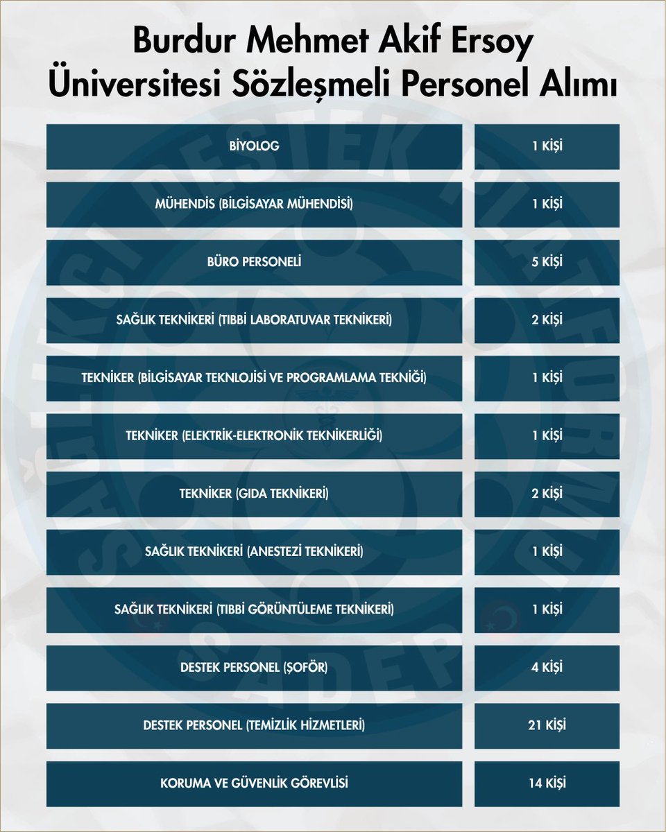 Burdur Mehmet Akif Ersoy Üniversitesi Sözleşmeli Personel Alımı

Burdur Mehmet Akif Ersoy Üniversitesi, farklı birimlerinde görevlendirilmek üzere 54 sözleşmeli personel alıyor!

💼 Başvuru Şartı:
2024 KPSS (B) grubu puan sıralaması esas alınacaktır.
Lisans: KPSS/P3
Ön Lisans: