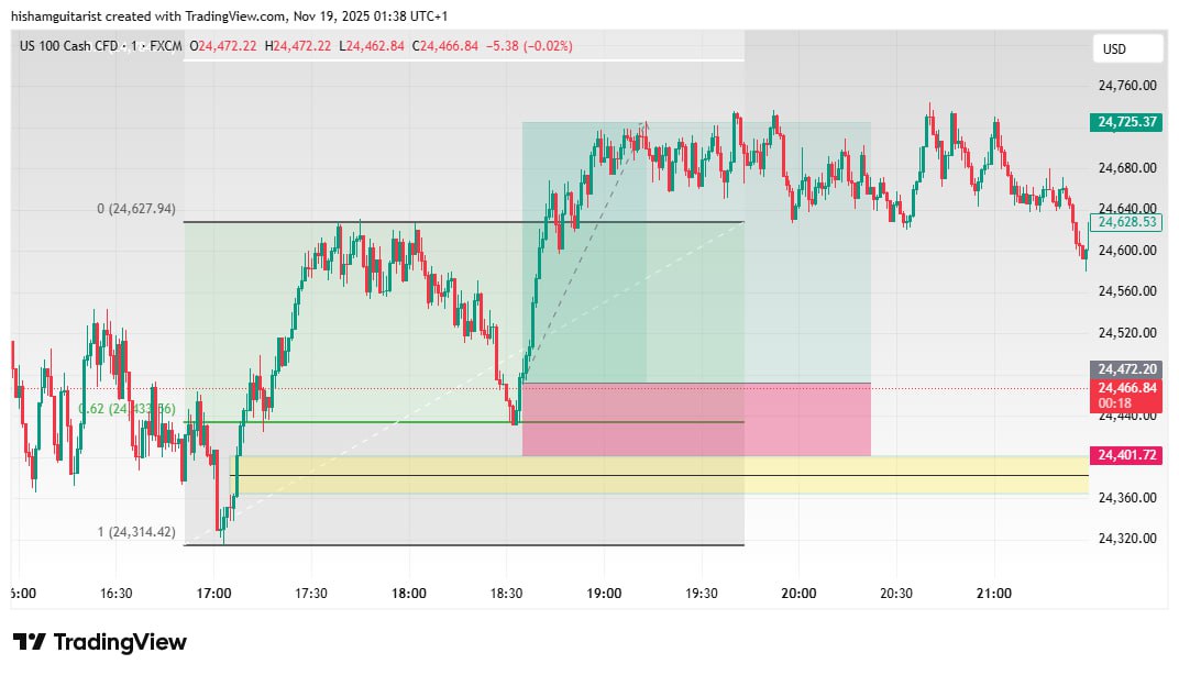 hichamfaiz1's tweet image. @StoicTA  my entry long on nasdaq using #FibGeometry 😍