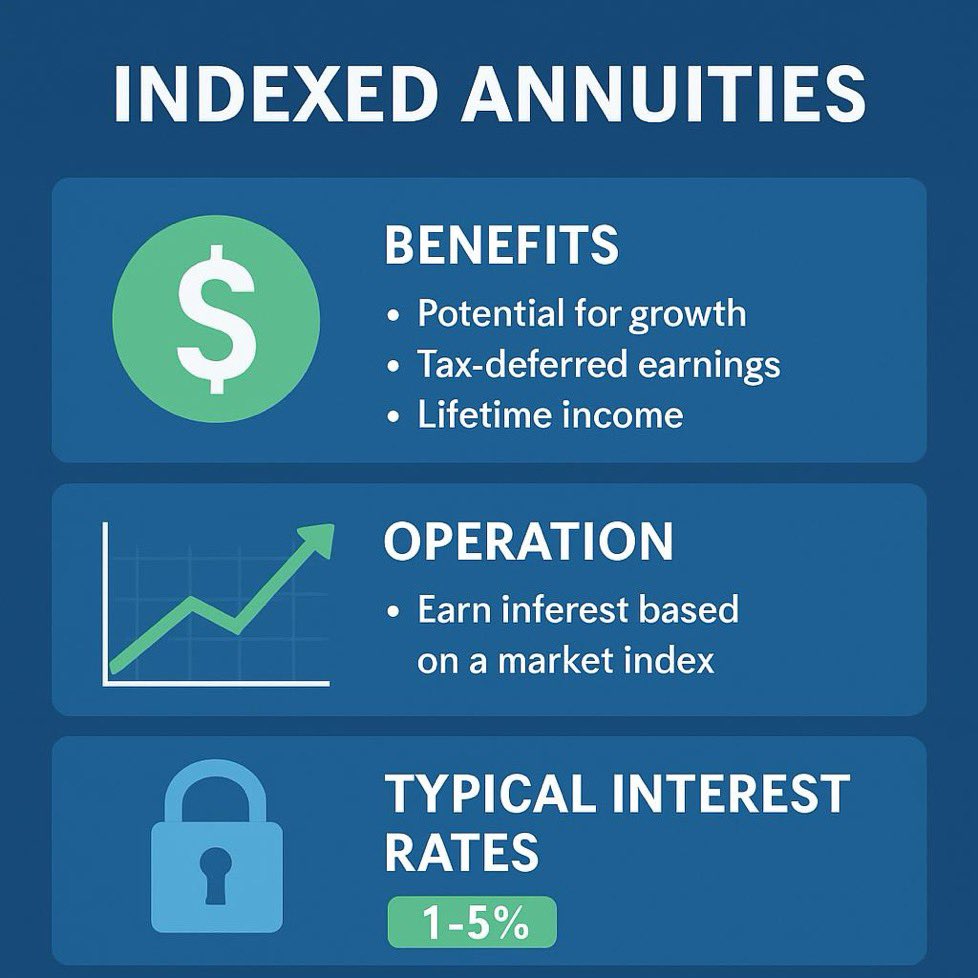 luvdogdesi's tweet image. 📈 Considering an Indexed Annuity? They offer a unique blend of growth potential linked to stock market indexes while providing downside protection! Current rates can vary, so it’s worth shopping around to find the best options for your financial goals. 💰 #askmehow⁉️ #d224l #lif