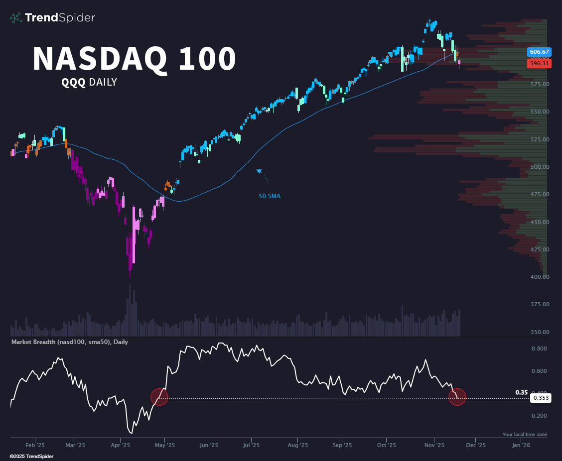 TrendSpider's tweet image. The last time this many Nasdaq 100 stocks were under their 50-day, $QQQ was at 472.

The majority of tech is hurting right now.