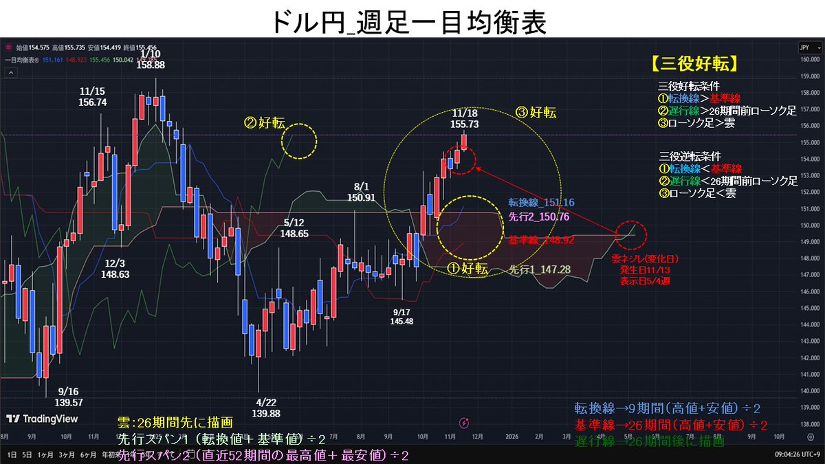 週足一目均衡表では、①転換線＞基準線→好転、②遅行線＞26期間前