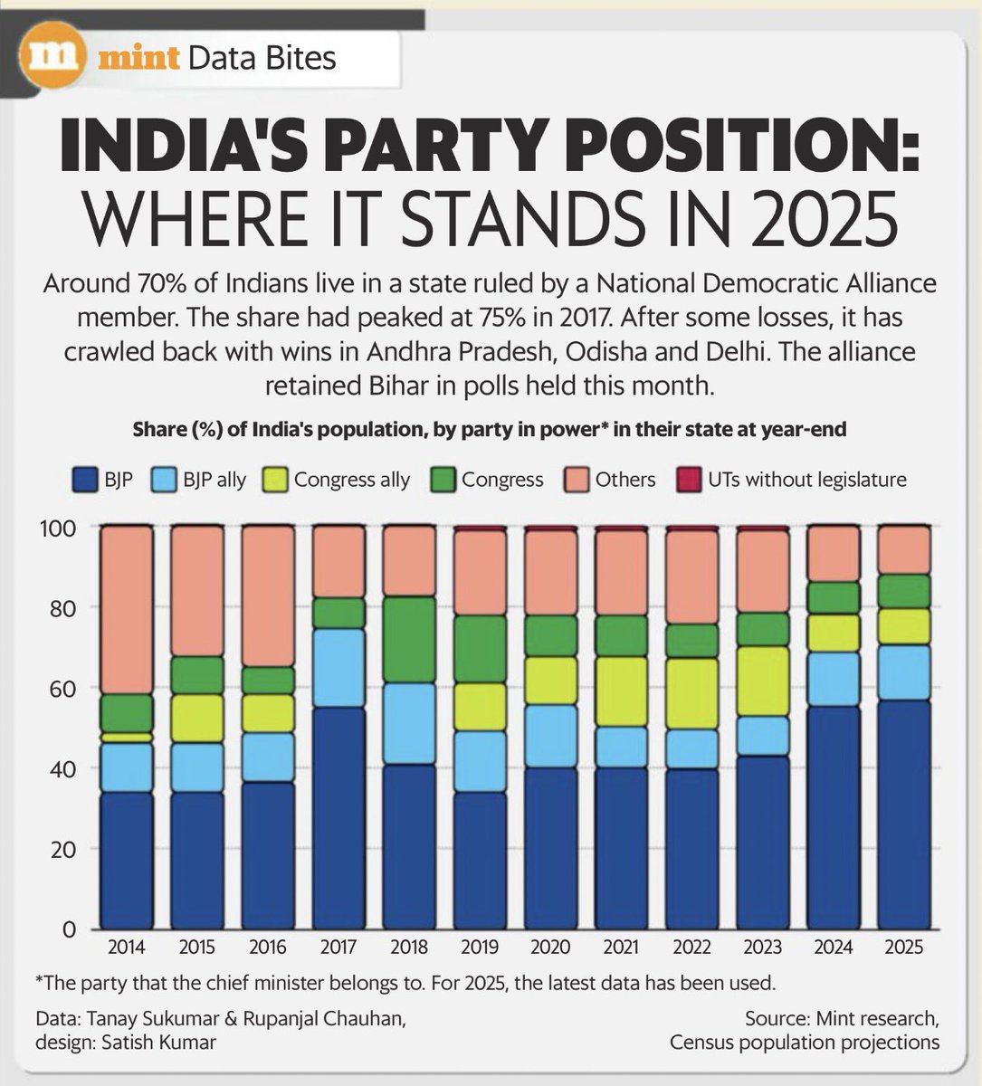 jayantonline's tweet photo. India’s political map in 2025 looks very different.
Nearly 70% of Indians now live in #NDA ruled states — bouncing back after the post-2017 dip.
Big wins in #AP, #Odisha, #Delhi &amp; #Bihar have shifted the balance again.
The regional story continues to define national power. https://t.co/3ACwjmPPOK