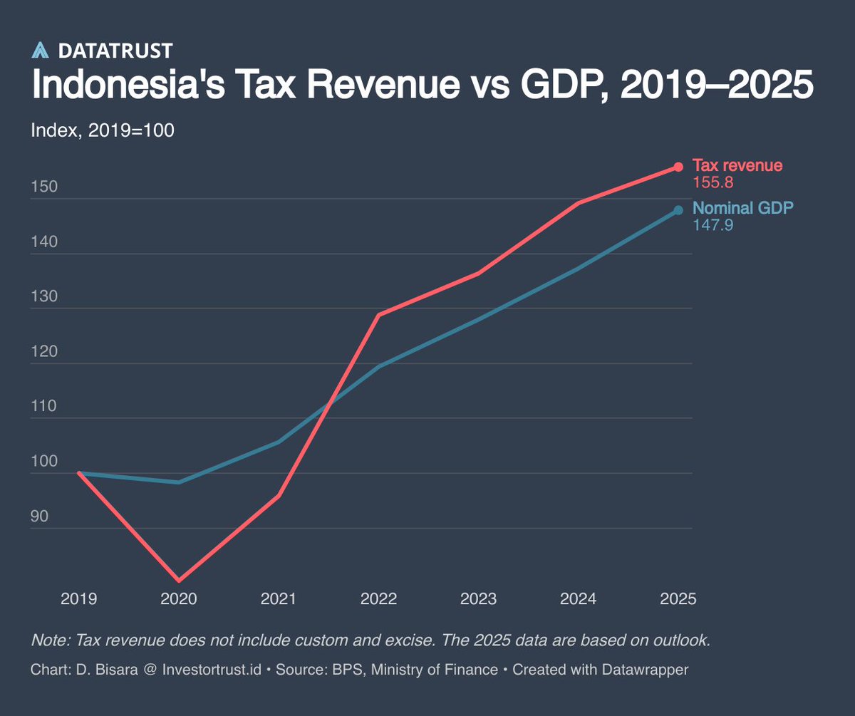 Been feeling the squeeze? Our taxes have grown faster than our incomes. Nominal GDP has grown only 48% since 2019, but tax revenue has swelled by 56%.