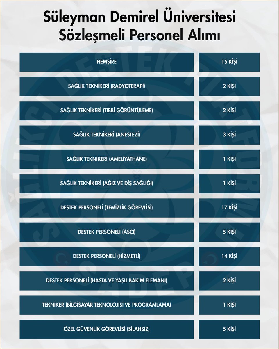 Süleyman Demirel Üniversitesi Sözleşmeli Personel Alımı 

Süleyman Demirel Üniversitesi, farklı birimlerinde görevlendirilmek üzere 68 sözleşmeli personel alıyor!

💼 Başvuru Şartı:
2024 KPSS (B) grubu puan sıralaması esas alınacaktır.
Lisans: KPSS/P3
Ön Lisans: KPSS/P93