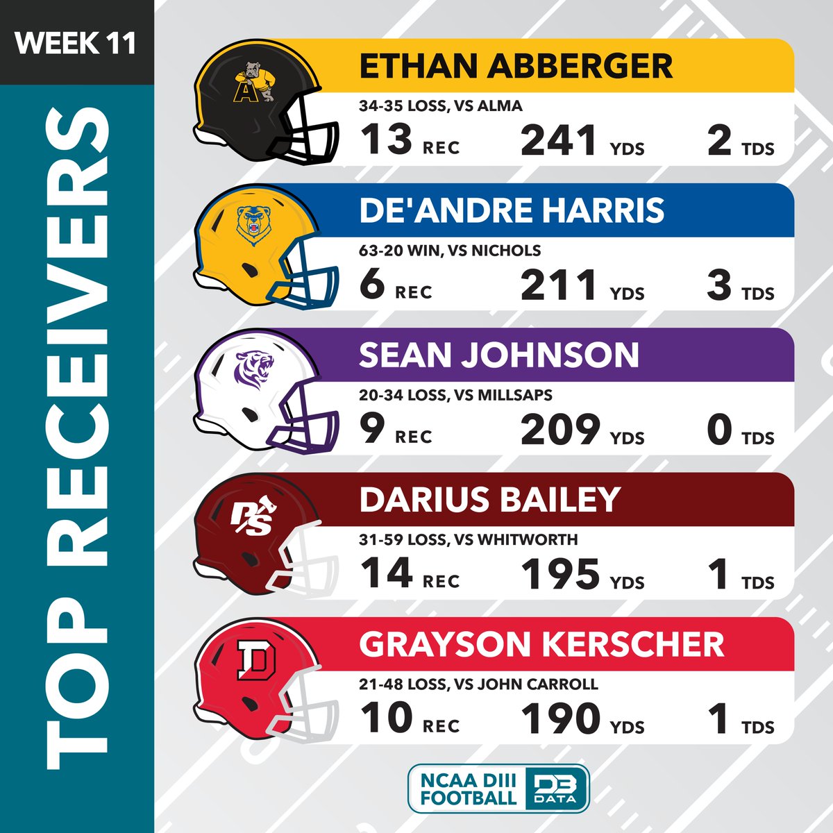 D3SportsData's tweet image. Top receivers in week 11 of the DIII football season.
#d3data #d3 #d3sports #d3football #d3fb