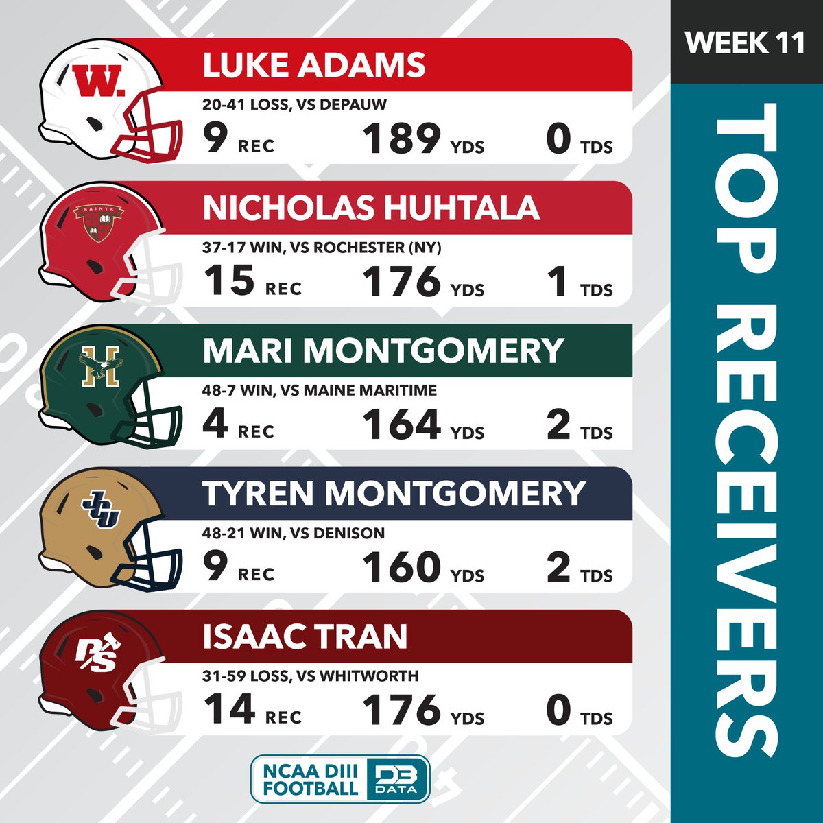 D3SportsData's tweet image. Top receivers in week 11 of the DIII football season.
#d3data #d3 #d3sports #d3football #d3fb