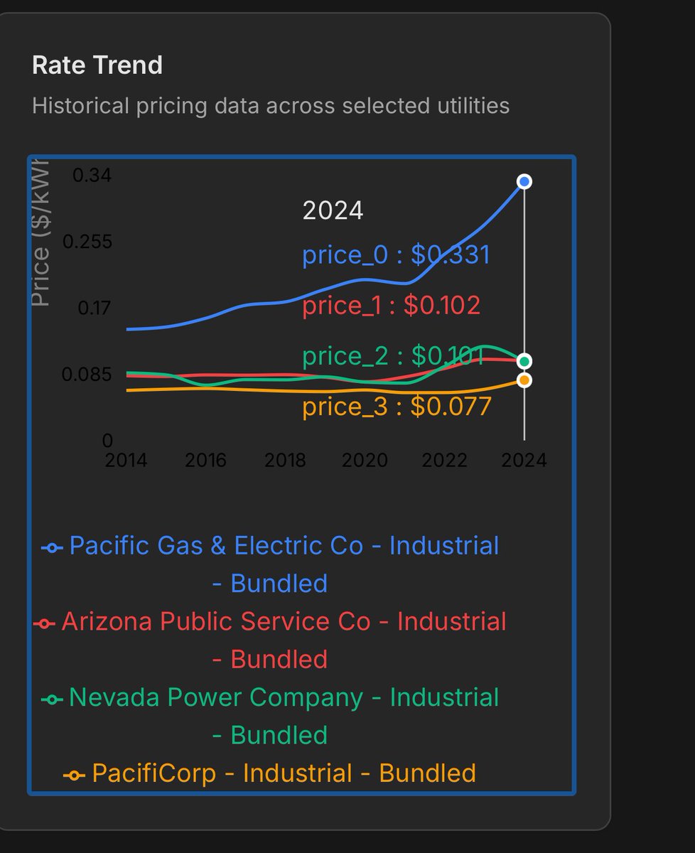 tipvortice's tweet image. Anyone that believes the PG&amp;amp;E story about their “data center demand” is a fucking moron.