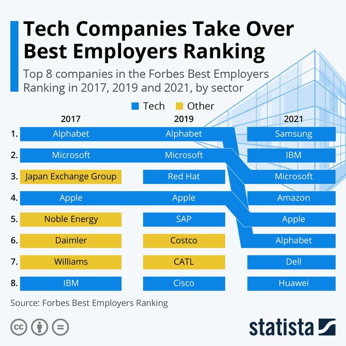 TheStartupMento's tweet image. Over just five years, tech companies have taken over all of the top 8 spots of the World&apos;s Best Employers ranking.

Source @StatistaCharts Link bit.ly/3DErQsL Rt @antgrasso #technology #employers #HumanResources