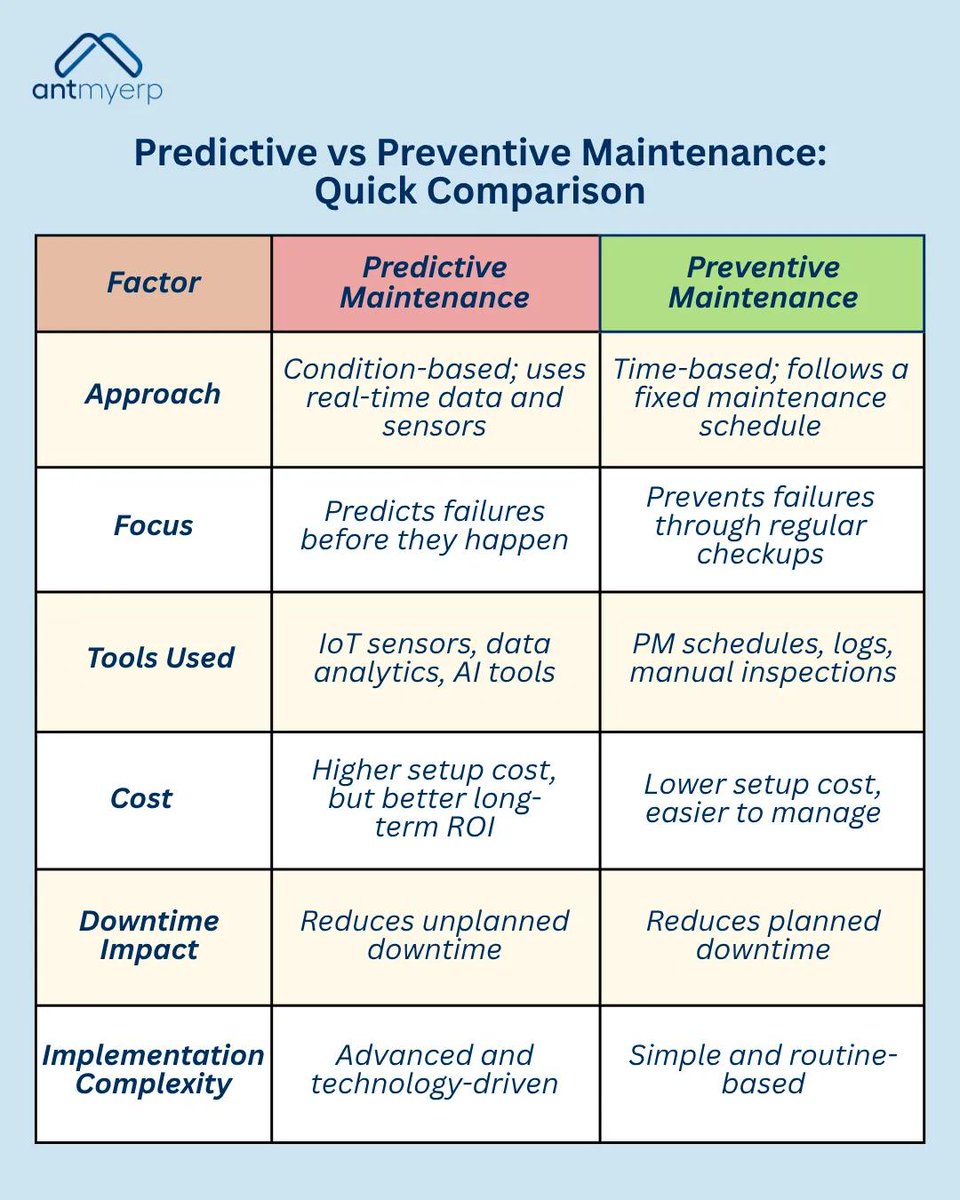 AntmyErp's tweet image. Predictive = AI &amp;amp; sensors
Preventive = schedules &amp;amp; checklists
Both save downtime. One saves data too.

Read the full comparison: rfr.bz/t88fa99

#PredictiveMaintenance #PreventiveMaintenance #SmartManufacturing #AntMyERP