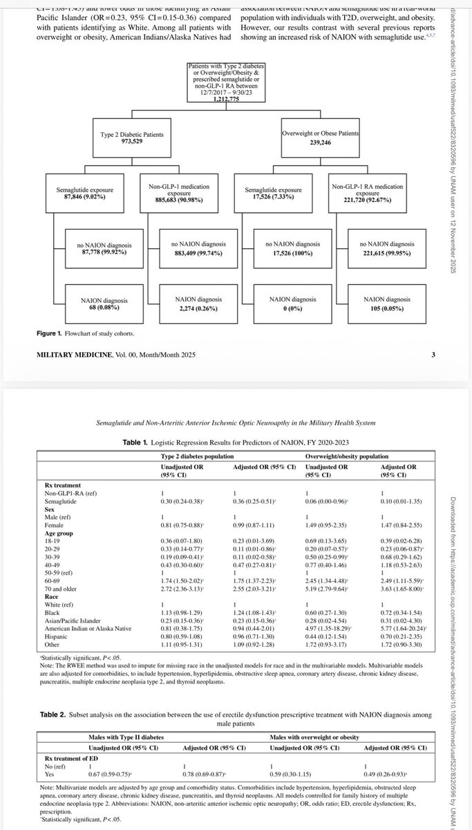 La evidencia más reciente es contundente 👇🏼

🔹 La semaglutida NO aumenta el riesgo de NAION en ninguna población estudiada.
🔹 En pacientes con diabetes tipo 2, incluso reduce el riesgo en un 64%.
🔹 En personas con sobrepeso u obesidad sin diabetes, no muestra efecto