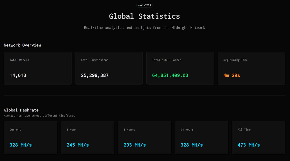 Thank you everyone for trusting <a href="/nkzthecreator/">nkz</a> and I with nocturne. 

This was the most fun we have had on Cardano. 

Our final metrics (11 days):
- 14k lifetime miners
- 25M Solution Submissions
- Nearly 65M $NIGHT distributed to noctrune miners
- 328 Million Hashes Per Second
