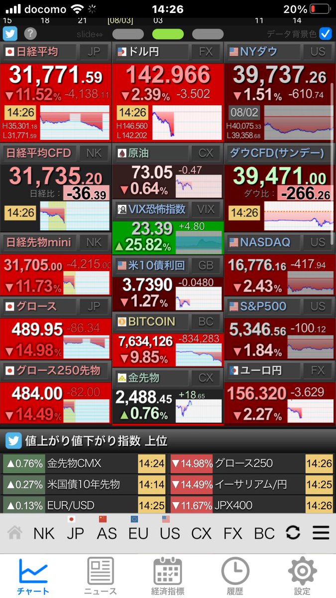 今だから見てみよう
去年の8/5の大暴落を！

でも　よく数値を見てほしい
1年前からの とんでもない上昇を