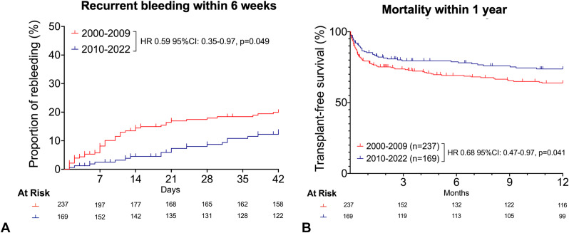 GIE_Journal's tweet image. Editor&apos;s Choice: In Focused Communications, Pfisterer et al explore &quot;Improved clinical outcomes of patients with cirrhosis and acute variceal bleeding over the last 2 decades.&quot; giejournal.org/article/S0016-…

#GITwitter