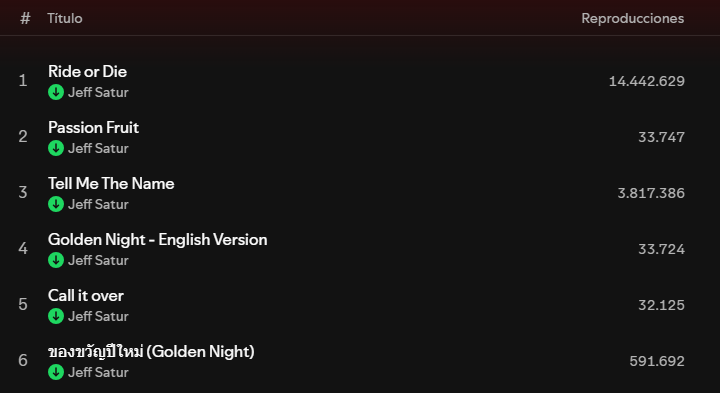 radiocodesaturn's tweet image. 🟢Spotify Update For Our Focused Playlist

RG-Day 2
■Passion Fruit: 33,747(255,49)
■Golden Night eng.ver: 33,724(27,594)
■Call it over: 32,125(24,761)
■ของขวัญปีใหม่(Golden Night): 591,692(149,857)

#JeffSatur #RadioCodeSaturn #JeffSaturStation
