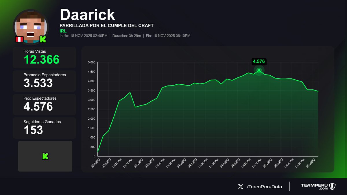 TeamPeruData's tweet photo. 📉 Balance de streams recientes
(Horas Vistas | Media | +Seguidores):

1⃣ 🇵🇪 #LuisOrmeño > 44.9K | 7.7K | +282
2⃣ 🇵🇪 #Daarick > 12.4K | 3.5K | +153
3⃣ 🇵🇪 #VanNgg > 11.7K | 1.5K | +12
4⃣ 🇵🇪 #Mocaoficial > 11.7K | 3.8K | +498

#JustChatting #IRL #Dota2 https://t.co/HJ8nGYQFj9