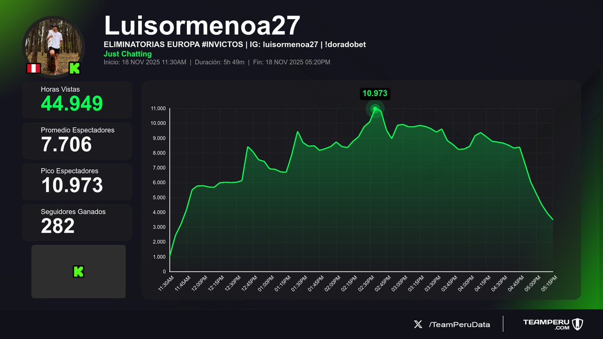 TeamPeruData's tweet photo. 📉 Balance de streams recientes
(Horas Vistas | Media | +Seguidores):

1⃣ 🇵🇪 #LuisOrmeño > 44.9K | 7.7K | +282
2⃣ 🇵🇪 #Daarick > 12.4K | 3.5K | +153
3⃣ 🇵🇪 #VanNgg > 11.7K | 1.5K | +12
4⃣ 🇵🇪 #Mocaoficial > 11.7K | 3.8K | +498

#JustChatting #IRL #Dota2 https://t.co/HJ8nGYQFj9