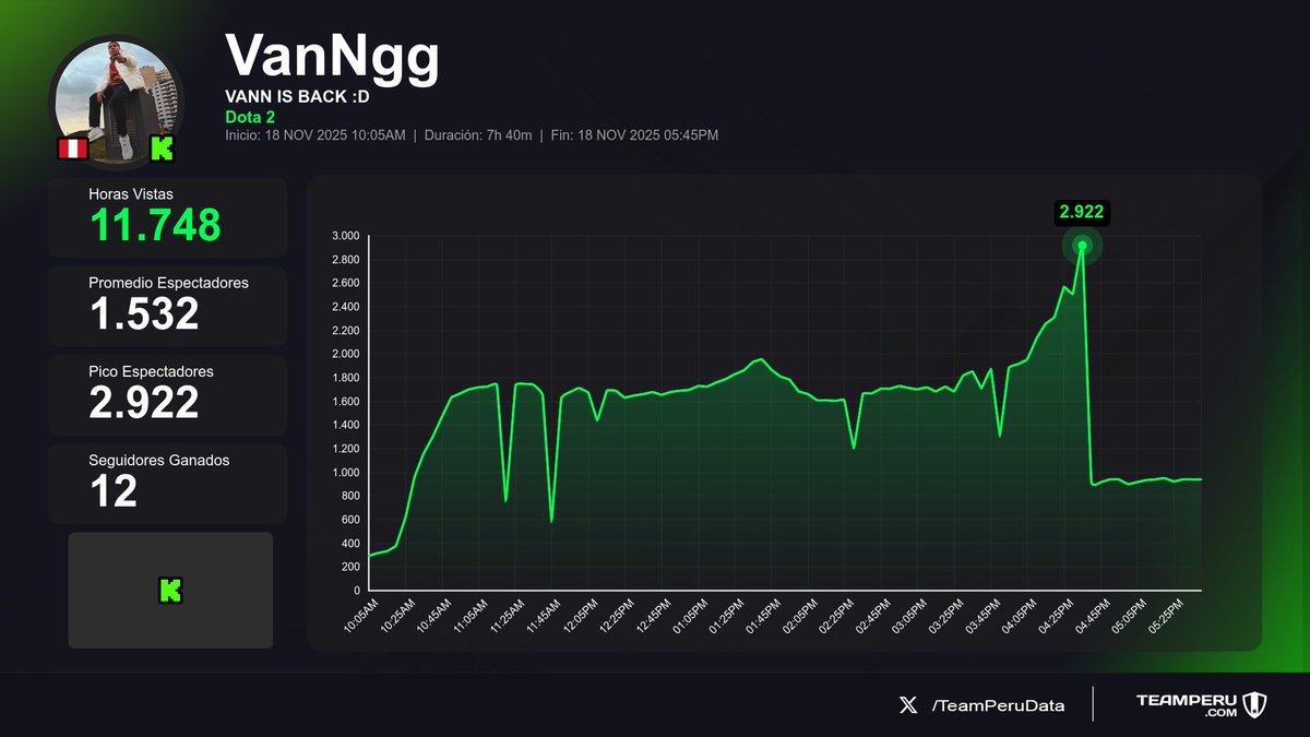 TeamPeruData's tweet photo. 📉 Balance de streams recientes
(Horas Vistas | Media | +Seguidores):

1⃣ 🇵🇪 #LuisOrmeño > 44.9K | 7.7K | +282
2⃣ 🇵🇪 #Daarick > 12.4K | 3.5K | +153
3⃣ 🇵🇪 #VanNgg > 11.7K | 1.5K | +12
4⃣ 🇵🇪 #Mocaoficial > 11.7K | 3.8K | +498

#JustChatting #IRL #Dota2 https://t.co/HJ8nGYQFj9