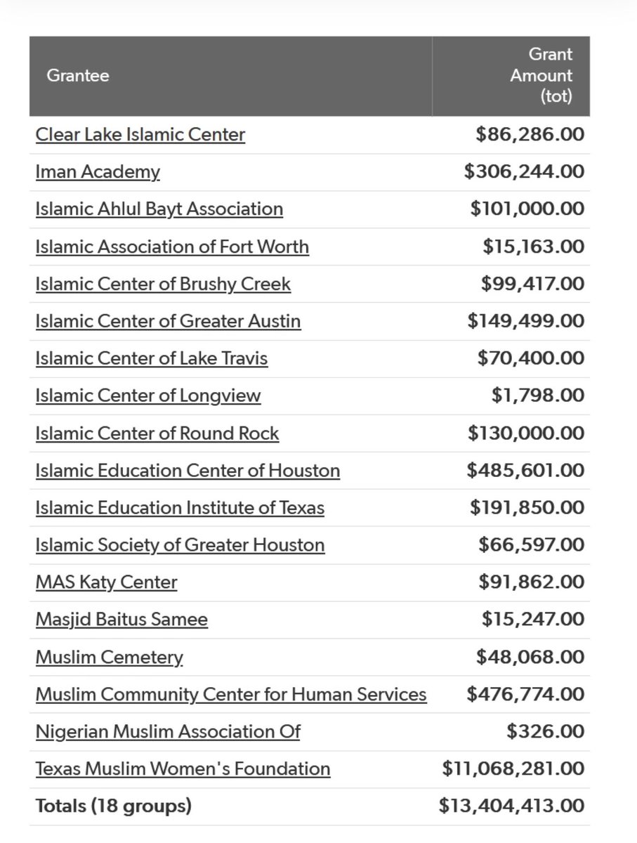 SaraGonzalesTX's tweet image. Greg, what is being done about the Muslim compound EPIC City (now rebranded “The Meadow”)?

Also, why did your office give over $13 MILLION in taxpayer funds to mosques, some of which have ties to the exact terrorist organizations below?

Sounds like you’re all bark &amp;amp; no bite.