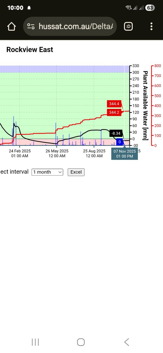 Credit to modern system and practices. 1st block of canola pictured 1.2t Avg purchased last year, mixed paddock history, lime gyp and worked but late start 28th May sowing and harsh finish minimal subsoil, 2nd block was wheat last year avg 3.1t/ha of canola this year full