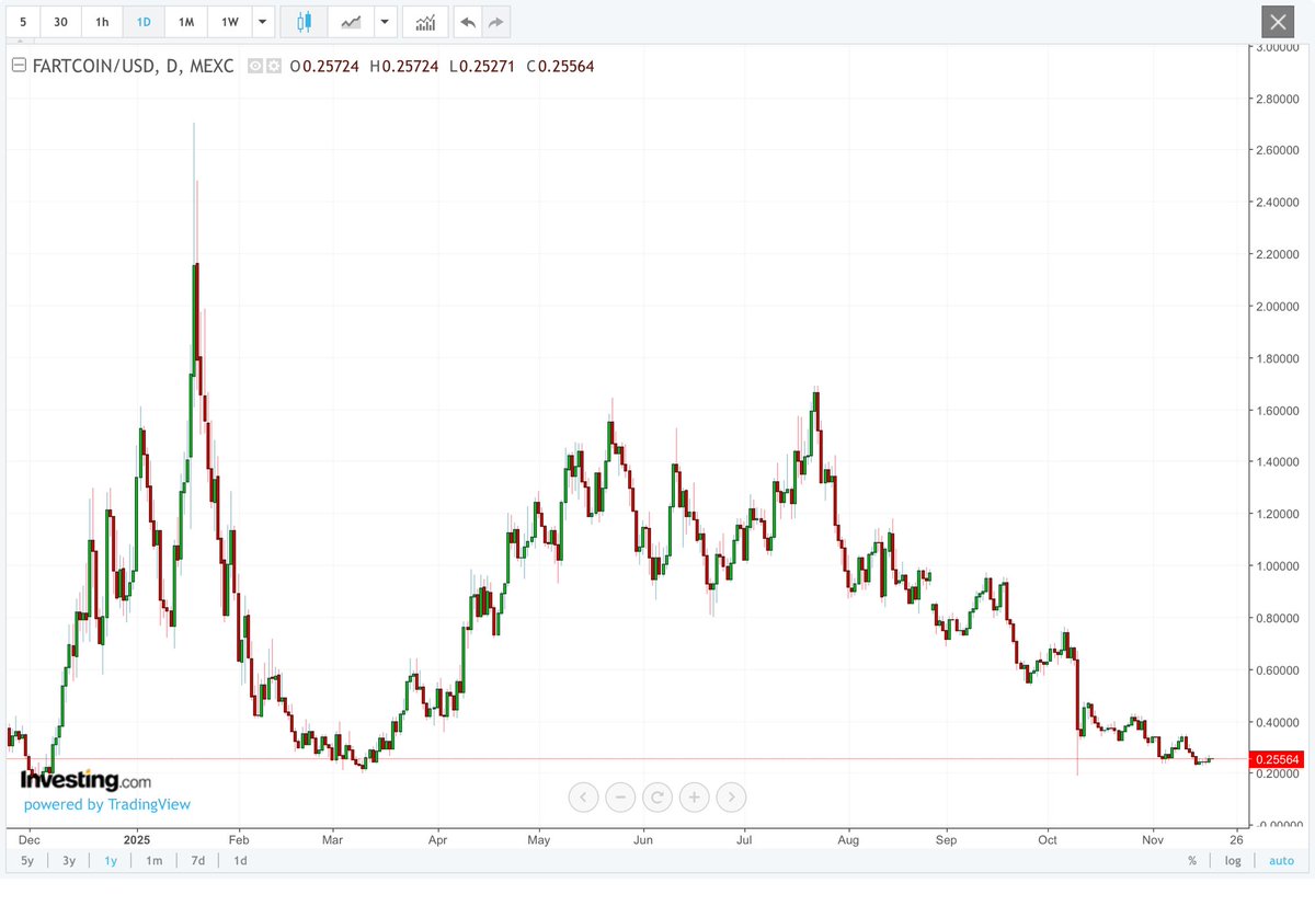 Can’t believe that Fartcoin crashed. Hmm…