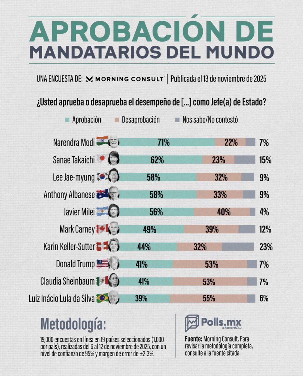 avieu's tweet photo. Claudia Sheinbaum aparece entre las mandatarias con mayor desaprobación del mundo: 53%.
La narrativa del “apoyo mayoritario” se cae cuando los datos muestran desconfianza, desgaste y un rechazo que crece mientras el país enfrenta violencia, represión y crisis. https://t.co/dHisZBwJ8V