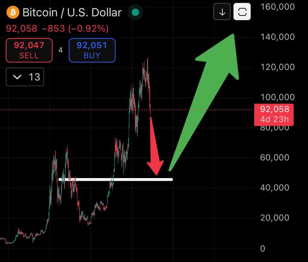 JamesWynnReal's tweet image. The faster $BTC gets to $46,000, the better
 
You don’t want a slow bleed down
 
Sharp, fast, max pain, strong bounce
 
Bookmark it and thank me later
 
- Wynn