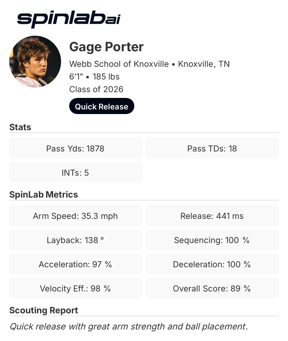 spinlabai's tweet photo. 2026 QB @_gageporter with great film and data. 

Clean delivery with great velocity and ball placement. 

@PrepRedzoneTN https://t.co/gzH8ZRSc0O